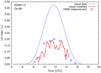 UV index comparison with RIVM data