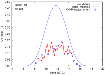 UV index comparison with RIVM data