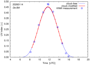 UV index comparison with RIVM data