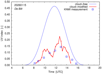 UV index comparison with RIVM data