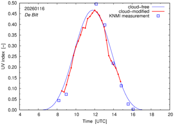 UV index comparison with RIVM data