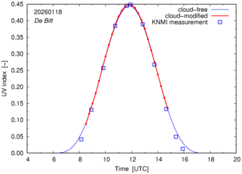 UV index comparison with RIVM data