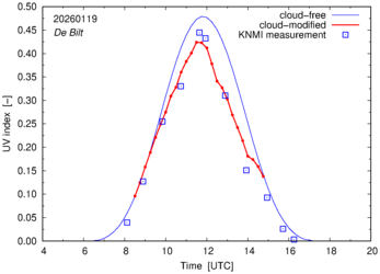 UV index comparison with RIVM data