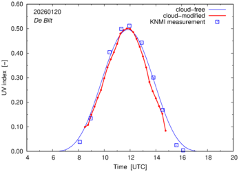 UV index comparison with RIVM data