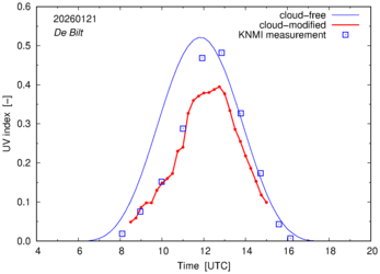 UV index comparison with RIVM data