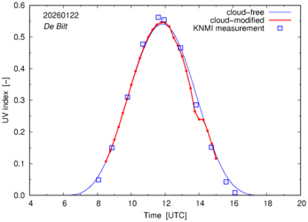 UV index comparison with RIVM data