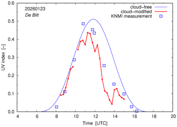 UV index comparison with RIVM data