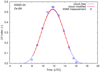 UV index comparison with RIVM data