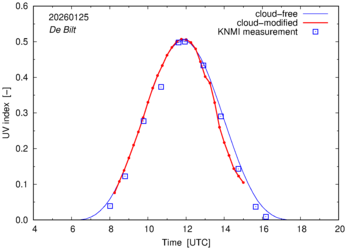 UV index comparison with RIVM data