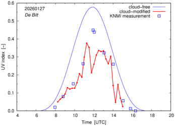 UV index comparison with RIVM data