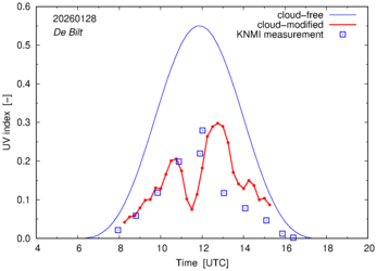 UV index comparison with RIVM data