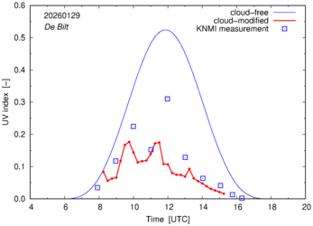 UV index comparison with RIVM data