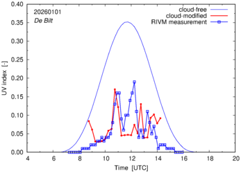 UV index comparison with RIVM data
