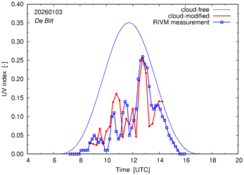 UV index comparison with RIVM data