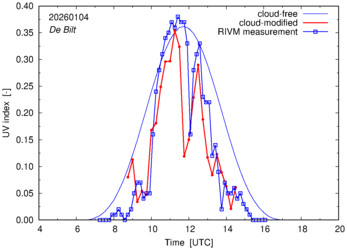 UV index comparison with RIVM data