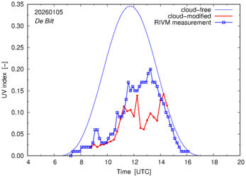 UV index comparison with RIVM data