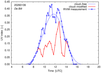 UV index comparison with RIVM data
