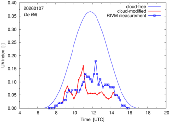 UV index comparison with RIVM data