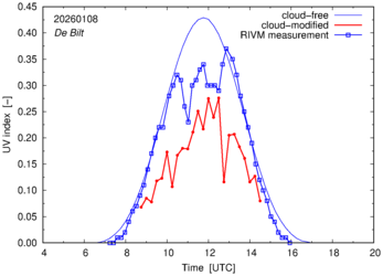 UV index comparison with RIVM data
