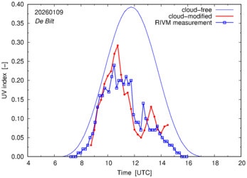 UV index comparison with RIVM data