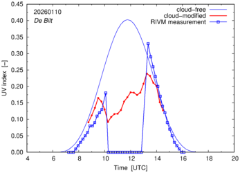 UV index comparison with RIVM data