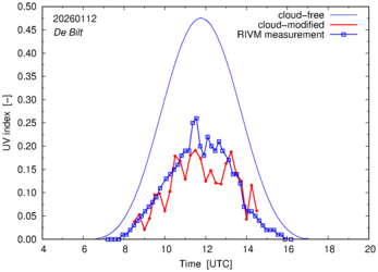 UV index comparison with RIVM data