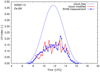 UV index comparison with RIVM data
