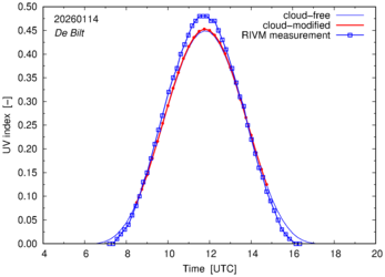 UV index comparison with RIVM data