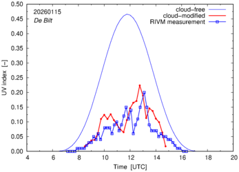 UV index comparison with RIVM data