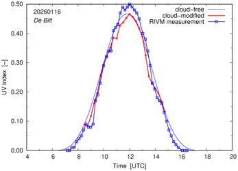 UV index comparison with RIVM data