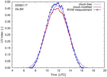 UV index comparison with RIVM data