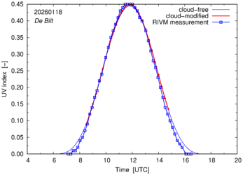UV index comparison with RIVM data