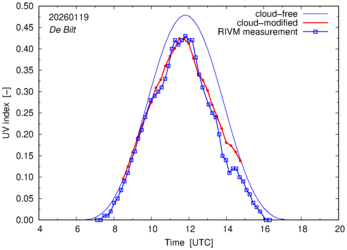 UV index comparison with RIVM data