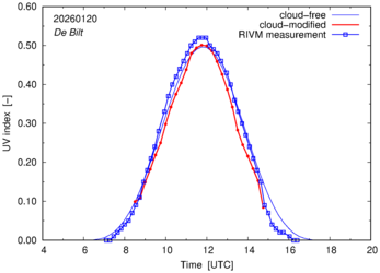 UV index comparison with RIVM data