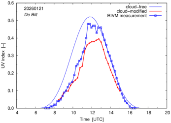 UV index comparison with RIVM data