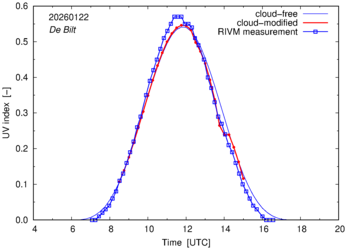 UV index comparison with RIVM data