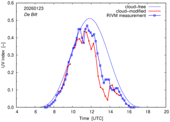 UV index comparison with RIVM data