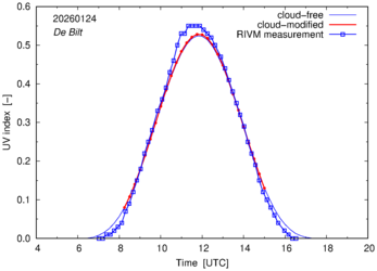 UV index comparison with RIVM data