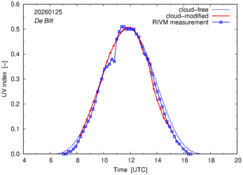UV index comparison with RIVM data