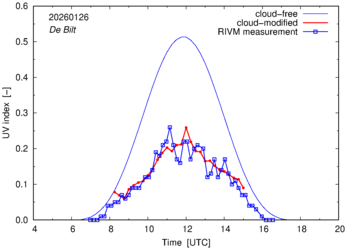 UV index comparison with RIVM data