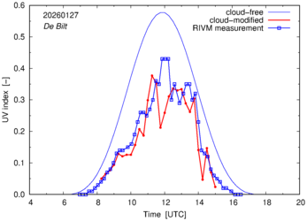 UV index comparison with RIVM data