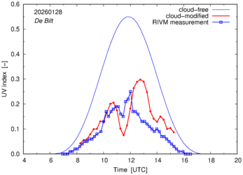 UV index comparison with RIVM data