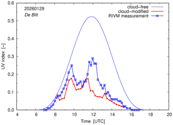 UV index comparison with RIVM data