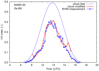 UV index comparison with RIVM data