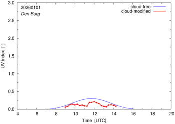 UV index for Den Burg