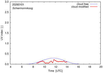 UV index for Schiermonnikoog of 01 January 2026