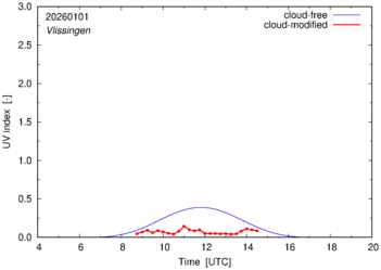 UV index for Vlissingen