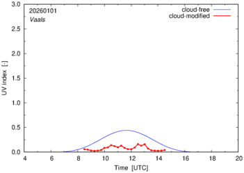 UV index for Vaals of 01 January 2026
