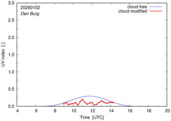 UV index for Den Burg