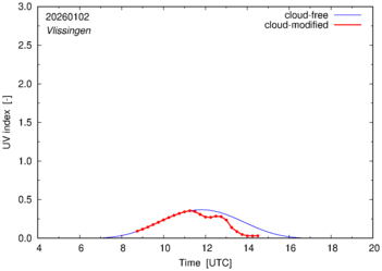 UV index for Vlissingen